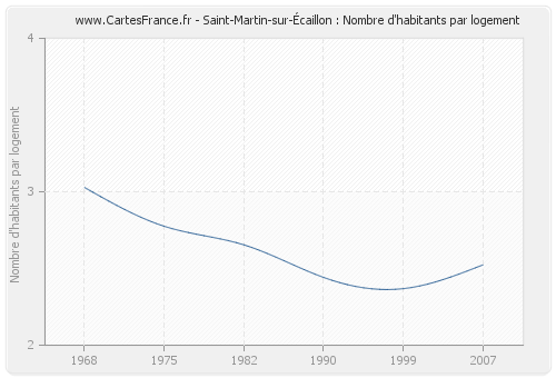 Saint-Martin-sur-Écaillon : Nombre d'habitants par logement