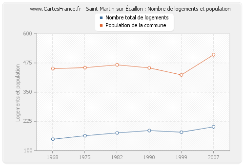 Saint-Martin-sur-Écaillon : Nombre de logements et population