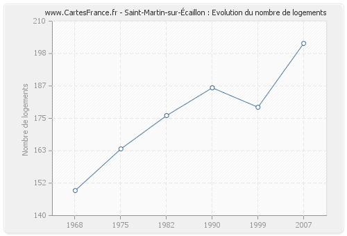 Saint-Martin-sur-Écaillon : Evolution du nombre de logements