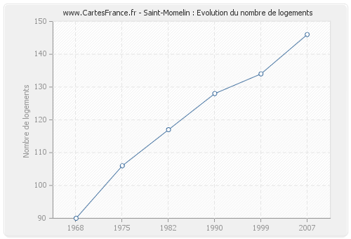Saint-Momelin : Evolution du nombre de logements