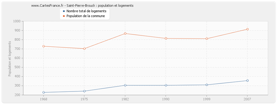 Saint-Pierre-Brouck : population et logements