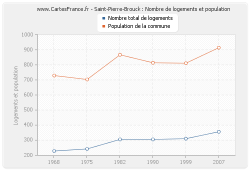 Saint-Pierre-Brouck : Nombre de logements et population
