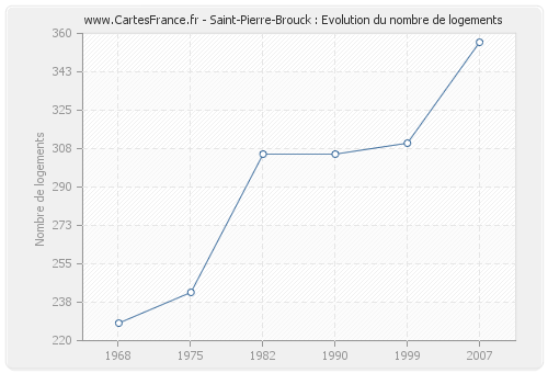 Saint-Pierre-Brouck : Evolution du nombre de logements