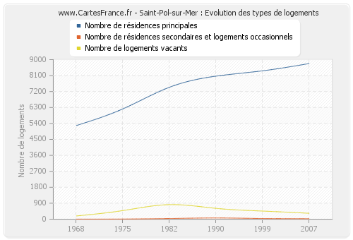 Saint-Pol-sur-Mer : Evolution des types de logements