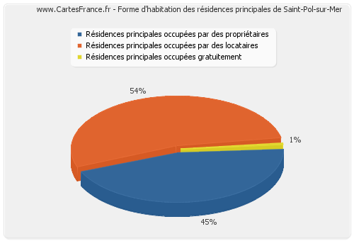 Forme d'habitation des résidences principales de Saint-Pol-sur-Mer