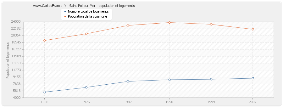 Saint-Pol-sur-Mer : population et logements