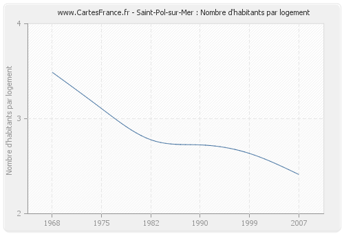Saint-Pol-sur-Mer : Nombre d'habitants par logement