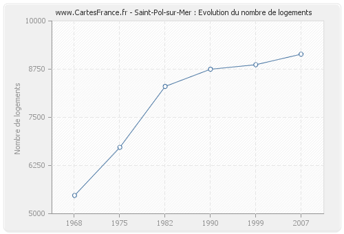 Saint-Pol-sur-Mer : Evolution du nombre de logements