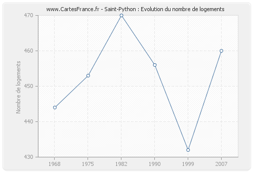 Saint-Python : Evolution du nombre de logements