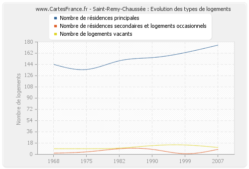 Saint-Remy-Chaussée : Evolution des types de logements