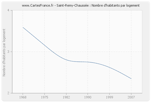 Saint-Remy-Chaussée : Nombre d'habitants par logement
