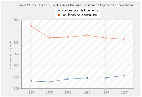 Saint-Remy-Chaussée : Nombre de logements et population