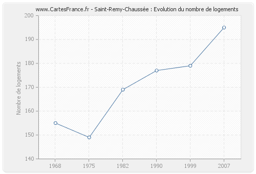 Saint-Remy-Chaussée : Evolution du nombre de logements