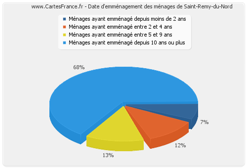 Date d'emménagement des ménages de Saint-Remy-du-Nord