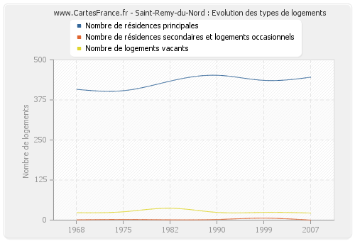 Saint-Remy-du-Nord : Evolution des types de logements
