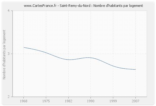 Saint-Remy-du-Nord : Nombre d'habitants par logement