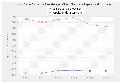 Saint-Remy-du-Nord : Nombre de logements et population