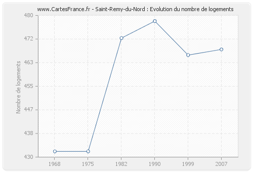 Saint-Remy-du-Nord : Evolution du nombre de logements