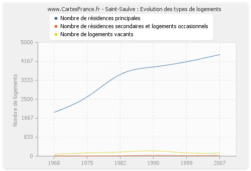 Saint-Saulve : Evolution des types de logements