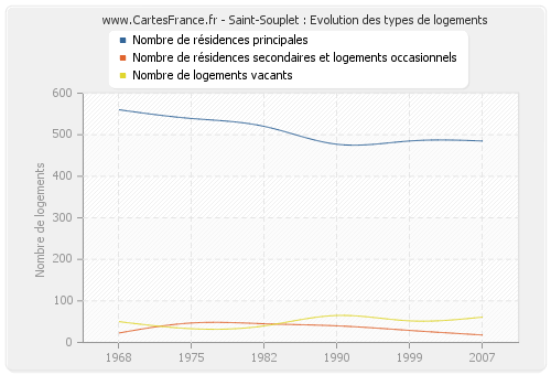 Saint-Souplet : Evolution des types de logements