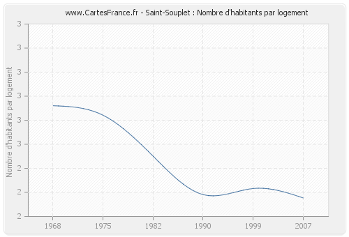 Saint-Souplet : Nombre d'habitants par logement