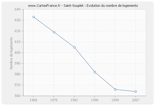 Saint-Souplet : Evolution du nombre de logements