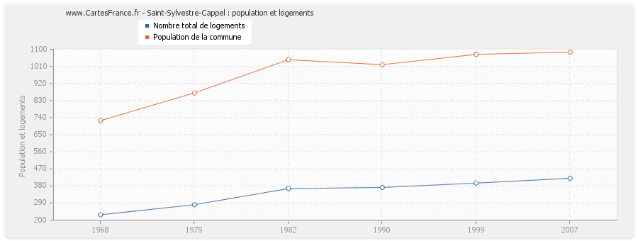 Saint-Sylvestre-Cappel : population et logements