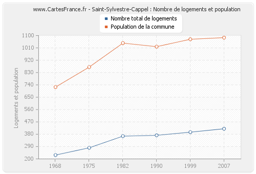 Saint-Sylvestre-Cappel : Nombre de logements et population