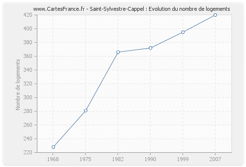 Saint-Sylvestre-Cappel : Evolution du nombre de logements