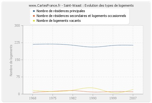 Saint-Waast : Evolution des types de logements