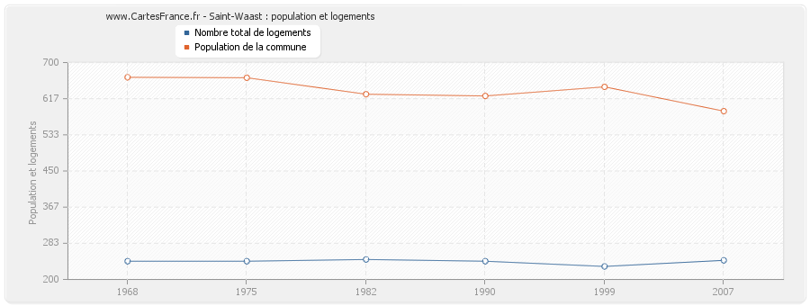 Saint-Waast : population et logements