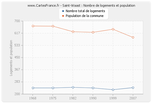 Saint-Waast : Nombre de logements et population
