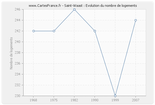 Saint-Waast : Evolution du nombre de logements
