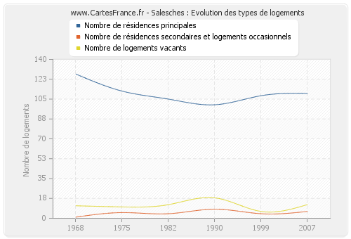 Salesches : Evolution des types de logements