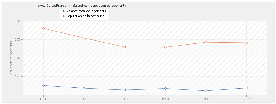 Salesches : population et logements