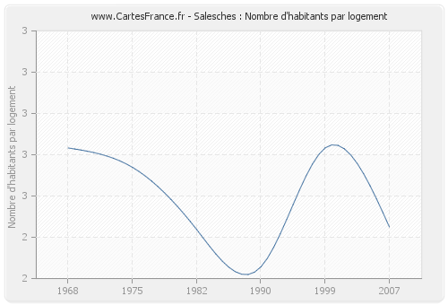 Salesches : Nombre d'habitants par logement