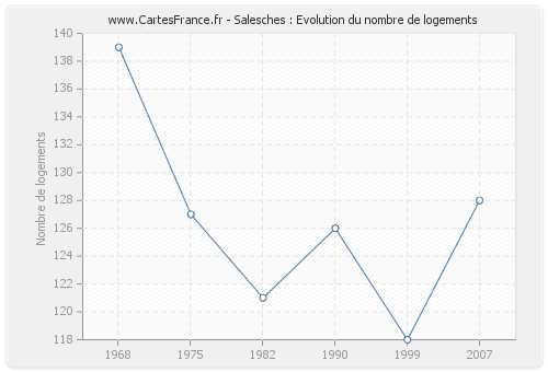 Salesches : Evolution du nombre de logements