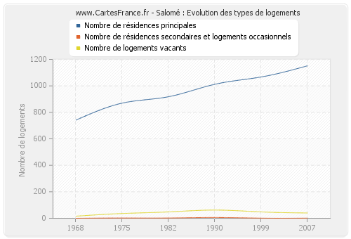 Salomé : Evolution des types de logements