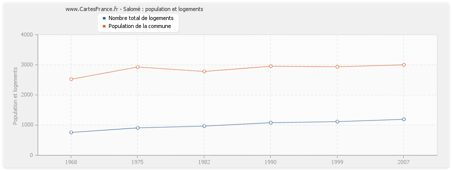 Salomé : population et logements