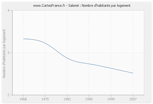 Salomé : Nombre d'habitants par logement