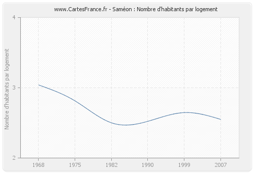 Saméon : Nombre d'habitants par logement