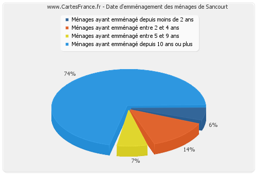 Date d'emménagement des ménages de Sancourt