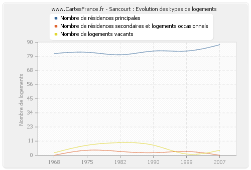 Sancourt : Evolution des types de logements