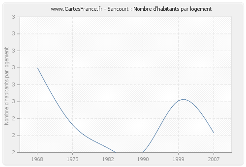 Sancourt : Nombre d'habitants par logement