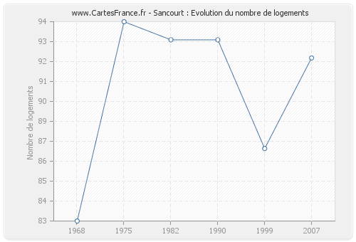 Sancourt : Evolution du nombre de logements