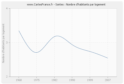 Santes : Nombre d'habitants par logement