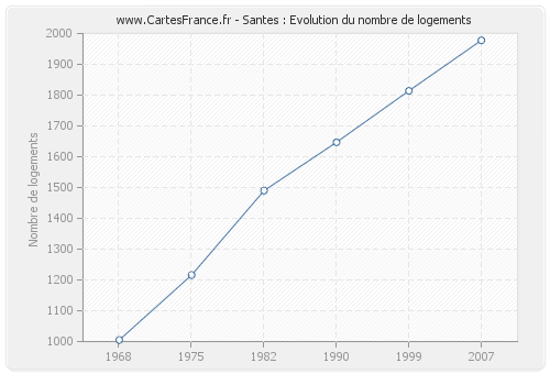 Santes : Evolution du nombre de logements