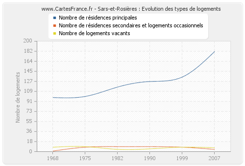 Sars-et-Rosières : Evolution des types de logements