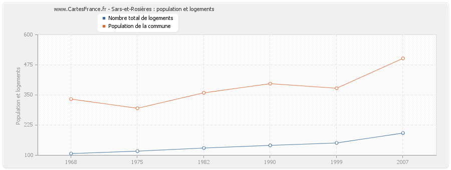 Sars-et-Rosières : population et logements