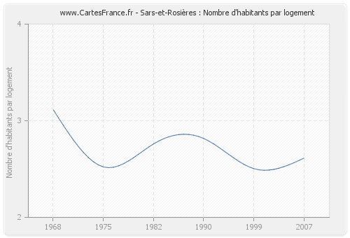 Sars-et-Rosières : Nombre d'habitants par logement
